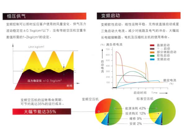 \Uploads\SA+系列两级压缩变频启动优势.jpg